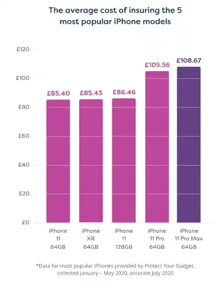 How much does iPhone insurance cost..